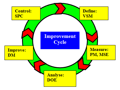 6 Sigma Improvement Cycle